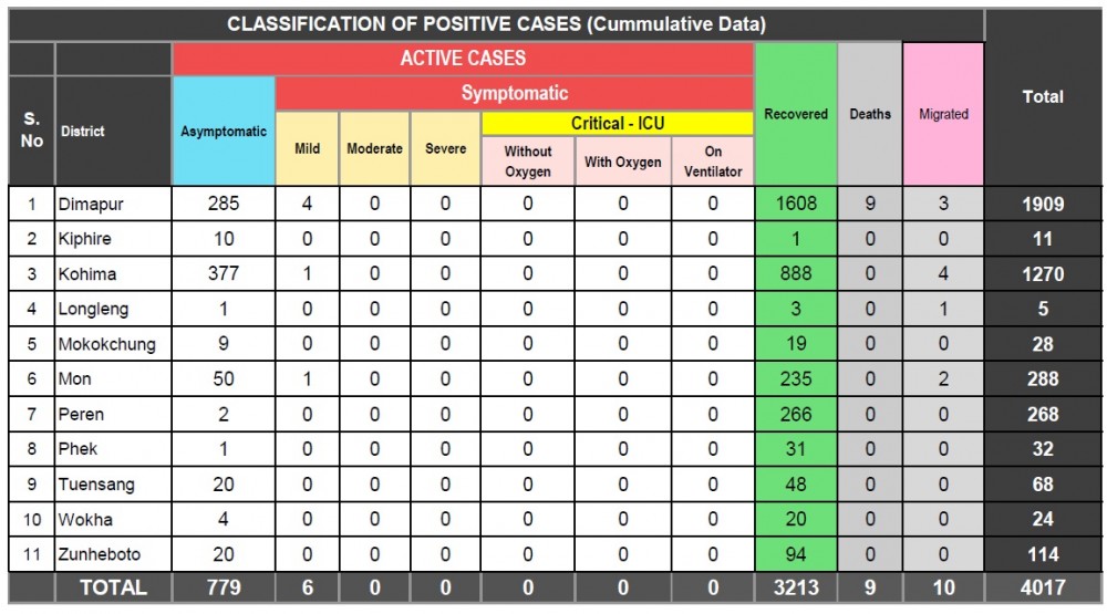 Nagaland COVID-19 tally as of 3 PM, September 2.